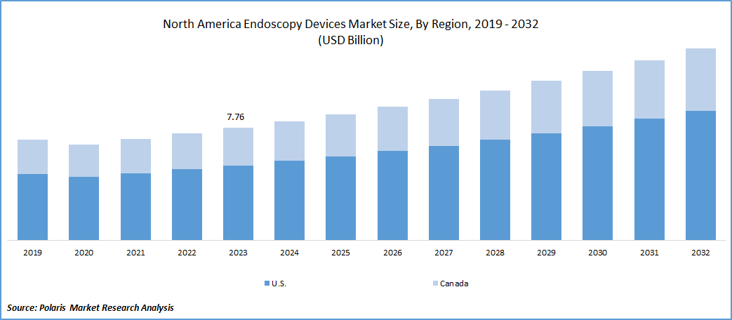 North America Endoscopy Devices Market Size